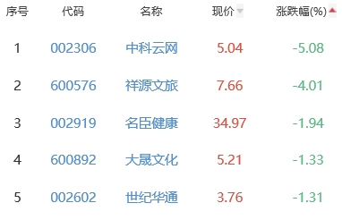 网络游戏板块涨2.34% 三五互联涨14.4%居首