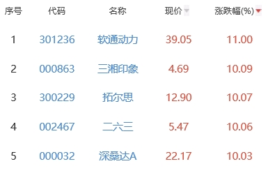 元宇宙板块涨4.07% 软通动力涨11%居首