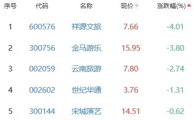 元宇宙板块涨4.07% 软通动力涨11%居首