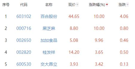 食品加工制造板块跌1.29% 百合股份黑芝麻涨幅居首