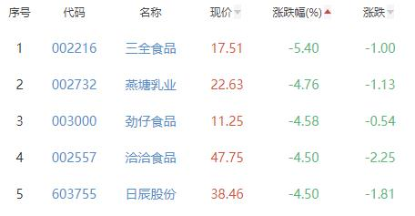 食品加工制造板块跌1.29% 百合股份黑芝麻涨幅居首