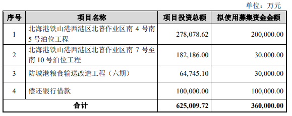 北部湾港拟定增募资不超36亿元 2021年发30亿可转债