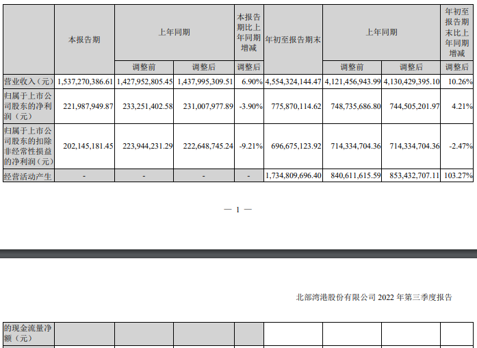 北部湾港拟定增募资不超36亿元 2021年发30亿可转债