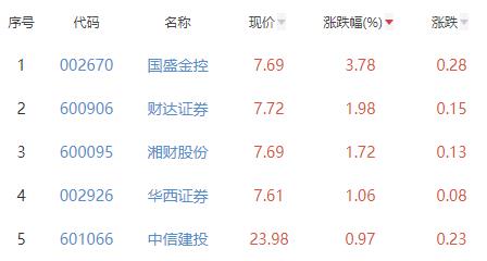 证券板块涨0.03% 国盛金控涨3.78%居首