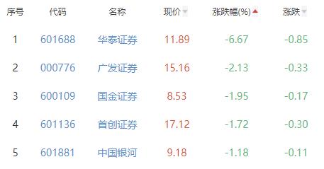 证券板块涨0.03% 国盛金控涨3.78%居首