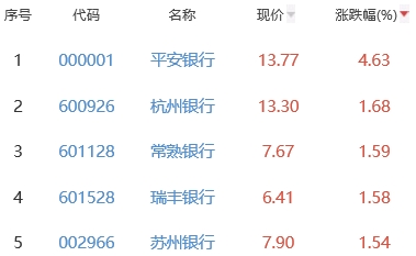 银行板块涨0.36% 平安银行涨4.63%居首