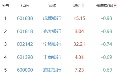 银行板块涨0.36% 平安银行涨4.63%居首