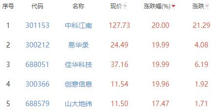 计算机应用板块涨5.87% 中科江南涨20%居首