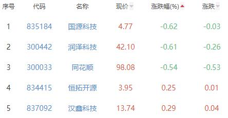 计算机应用板块涨5.87% 中科江南涨20%居首