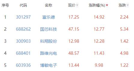 半导体板块涨3.06% 富乐德涨14.92%居首