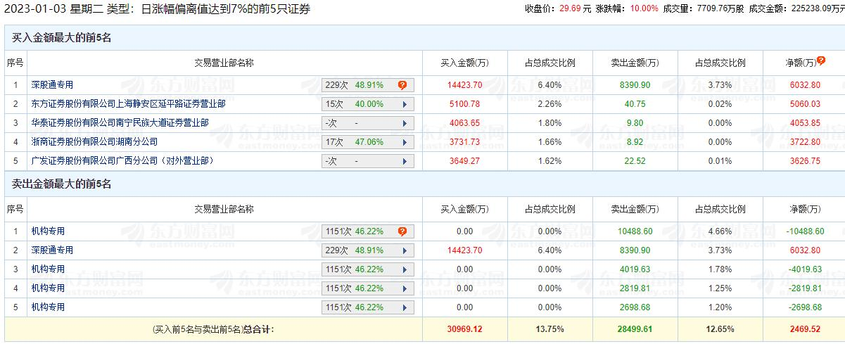 众生药业涨停 机构净卖出2.00亿元