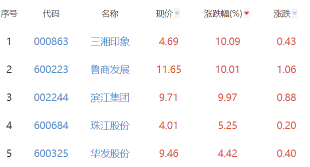 房地产开发板块涨1.17% 三湘印象涨10.09%居首