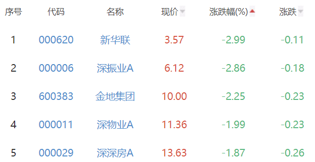 房地产开发板块涨1.17% 三湘印象涨10.09%居首