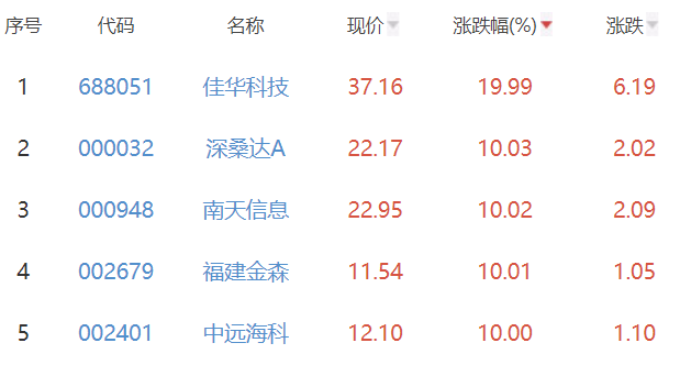 碳中和板块涨2.59% 佳华科技涨19.99%居首