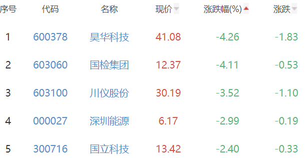 碳中和板块涨2.59% 佳华科技涨19.99%居首