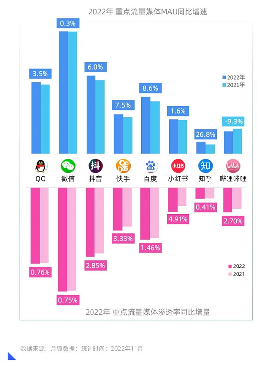 AppGrowing联合月狐数据重磅发布《2022移动广告流量观察白皮书》