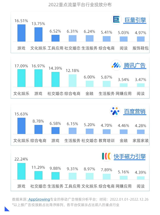 AppGrowing联合月狐数据重磅发布《2022移动广告流量观察白皮书》