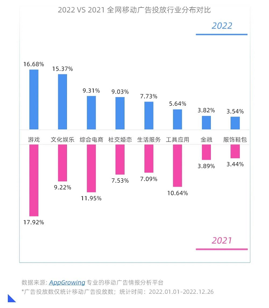 AppGrowing联合月狐数据重磅发布《2022移动广告流量观察白皮书》