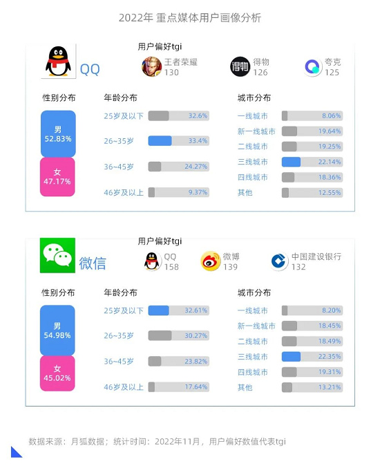 AppGrowing联合月狐数据重磅发布《2022移动广告流量观察白皮书》