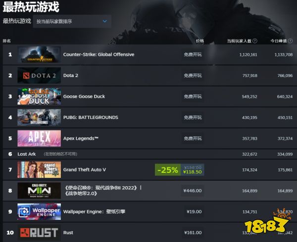 Steam在线人数创新高 超3300万玩家在线