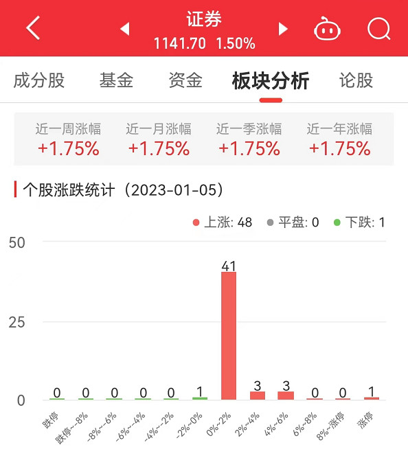 证券板块涨1.5% 湘财股份涨9.96%居首