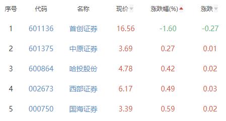 证券板块涨1.5% 湘财股份涨9.96%居首