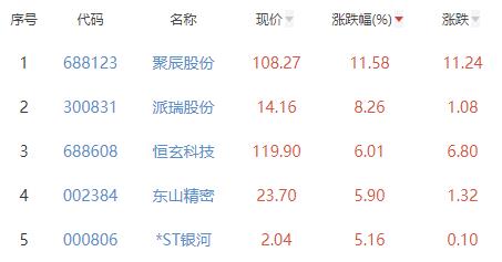 半导体板块涨0.8% 聚辰股份涨11.58%居首