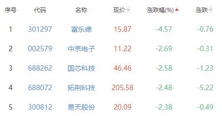 半导体板块涨0.8% 聚辰股份涨11.58%居首