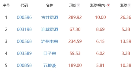 白酒概念板块涨1.95% 古井贡酒涨10%居首