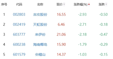 白酒概念板块涨1.95% 古井贡酒涨10%居首