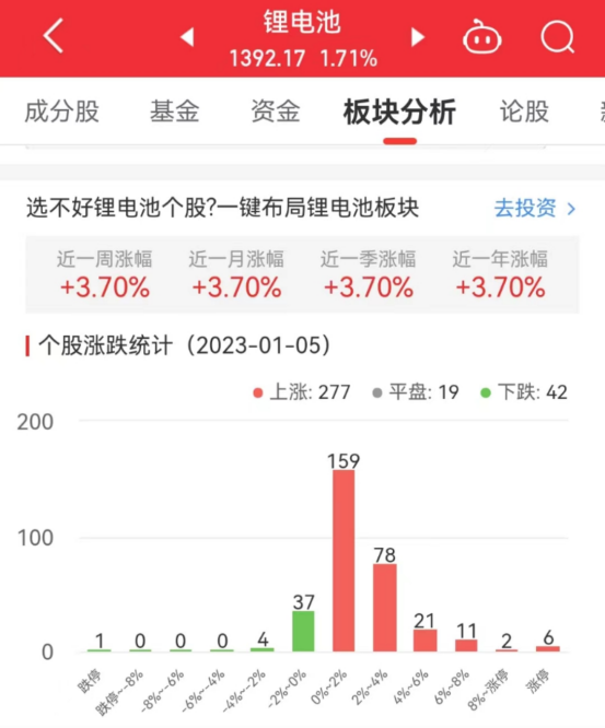 >锂电池板块涨1.71% 派能科技涨11.45%居首