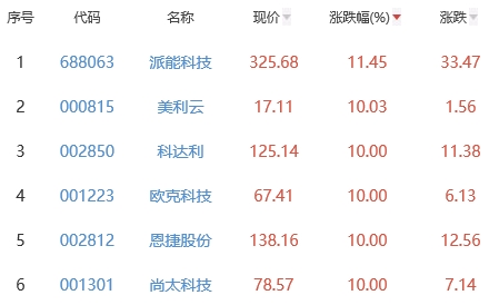 锂电池板块涨1.71% 派能科技涨11.45%居首