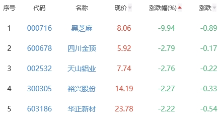 锂电池板块涨1.71% 派能科技涨11.45%居首