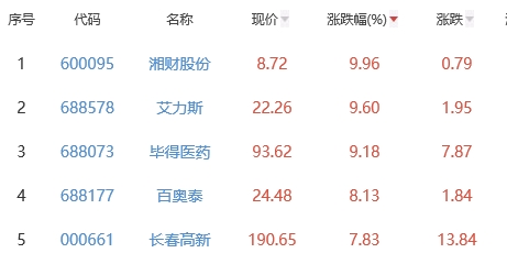 生物医药板块涨0.84% 湘财股份涨9.96%居首