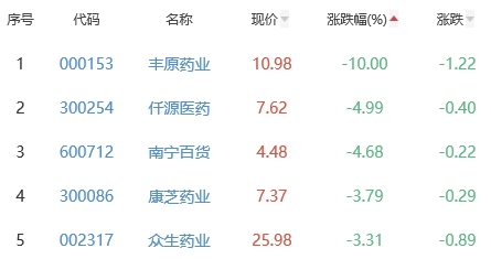 生物医药板块涨0.84% 湘财股份涨9.96%居首