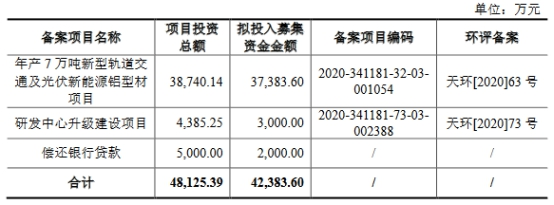 鑫铂股份拟募不超13.5亿 前年上市募4.8亿去年募7.8亿