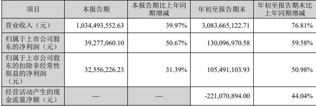 鑫铂股份拟募不超13.5亿 前年上市募4.8亿去年募7.8亿