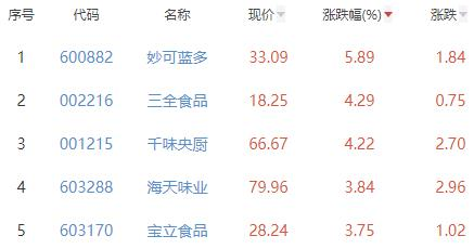 食品加工制造板块跌0.18% 妙可蓝多涨5.89%居首