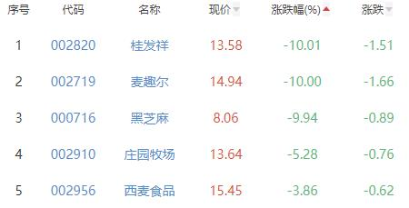 食品加工制造板块跌0.18% 妙可蓝多涨5.89%居首