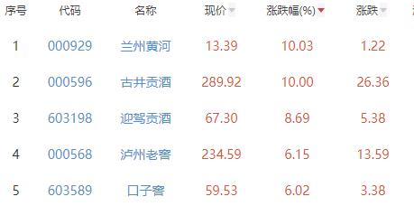 饮料制造板块涨2.72% 兰州黄河涨10.03%居首