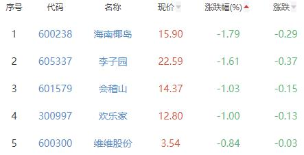 饮料制造板块涨2.72% 兰州黄河涨10.03%居首