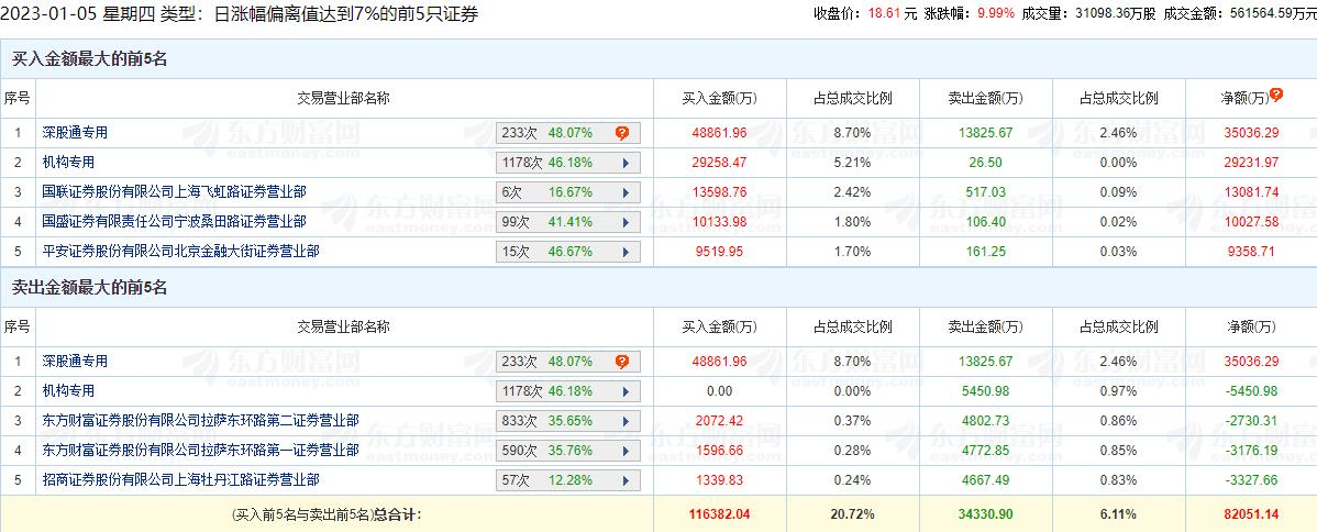 歌尔股份涨停 机构净买入2.38亿元