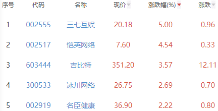 网络游戏板块跌0.46% 三七互娱涨5%居首