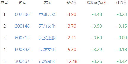 网络游戏板块跌0.46% 三七互娱涨5%居首