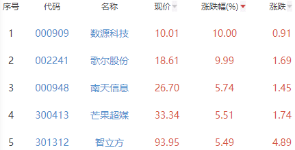 元宇宙板块涨0.26% 数源科技涨10%居首