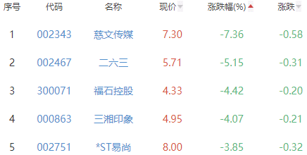 元宇宙板块涨0.26% 数源科技涨10%居首