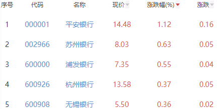 银行板块跌0.24% 平安银行涨1.12%居首