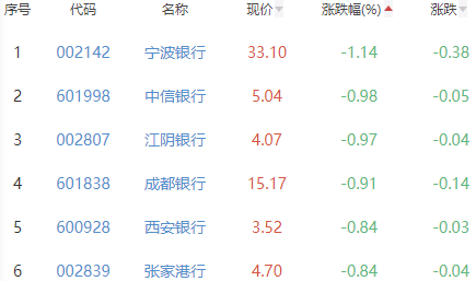 银行板块跌0.24% 平安银行涨1.12%居首