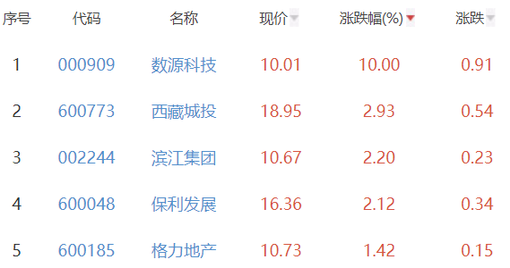 房地产开发板块跌1% 数源科技涨10%居首