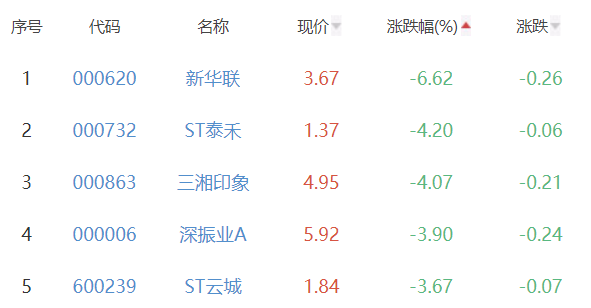 房地产开发板块跌1% 数源科技涨10%居首